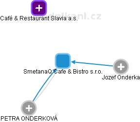 SmetanaQ Cafe & Bistro s.r.o. - náhled vizuálního zobrazení vztahů obchodního rejstříku