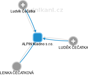 ALPIN Kladno s.r.o. - náhled vizuálního zobrazení vztahů obchodního rejstříku