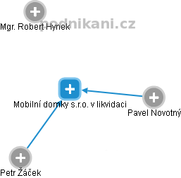 Mobilní domky s.r.o. v likvidaci - náhled vizuálního zobrazení vztahů obchodního rejstříku