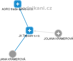 JK Topserv s.r.o. - náhled vizuálního zobrazení vztahů obchodního rejstříku