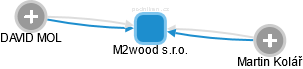 M2wood s.r.o. - náhled vizuálního zobrazení vztahů obchodního rejstříku
