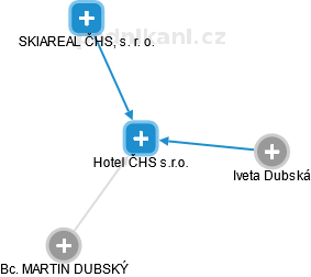 Hotel ČHS s.r.o. - náhled vizuálního zobrazení vztahů obchodního rejstříku