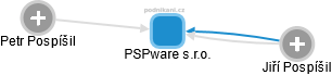 PSPware s.r.o. - náhled vizuálního zobrazení vztahů obchodního rejstříku