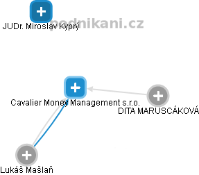 Cavalier Money Management s.r.o. - náhled vizuálního zobrazení vztahů obchodního rejstříku