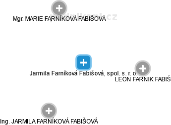 Jarmila Farníková Fabišová, spol. s. r. o. - náhled vizuálního zobrazení vztahů obchodního rejstříku