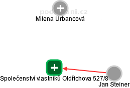 Společenství vlastníků Oldřichova 527/8 - náhled vizuálního zobrazení vztahů obchodního rejstříku