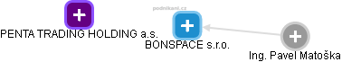 BONSPACE s.r.o. - náhled vizuálního zobrazení vztahů obchodního rejstříku