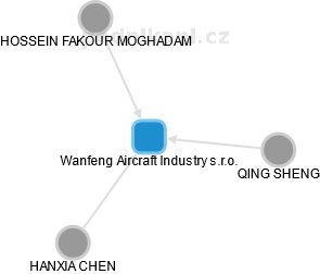Wanfeng Aircraft Industry s.r.o. - náhled vizuálního zobrazení vztahů obchodního rejstříku