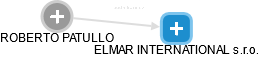 ELMAR INTERNATIONAL s.r.o. - náhled vizuálního zobrazení vztahů obchodního rejstříku