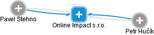 Online Impact s.r.o. - náhled vizuálního zobrazení vztahů obchodního rejstříku