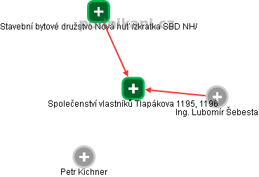 Společenství vlastníků Tlapákova 1195, 1196 - náhled vizuálního zobrazení vztahů obchodního rejstříku