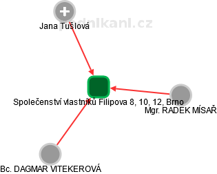 Společenství vlastníků Filipova 8, 10, 12, Brno - náhled vizuálního zobrazení vztahů obchodního rejstříku