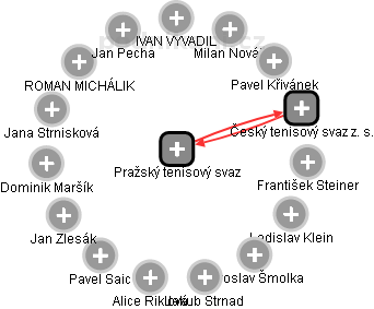 Pražský tenisový svaz - náhled vizuálního zobrazení vztahů obchodního rejstříku