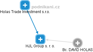 HJL Group s. r. o. - náhled vizuálního zobrazení vztahů obchodního rejstříku