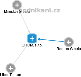 GITOM, s.r.o. - náhled vizuálního zobrazení vztahů obchodního rejstříku
