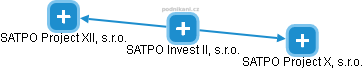 SATPO Invest II, s.r.o. - náhled vizuálního zobrazení vztahů obchodního rejstříku