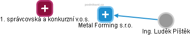 Metal Forming s.r.o. - náhled vizuálního zobrazení vztahů obchodního rejstříku