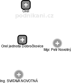 Orel jednota Dobročkovice - náhled vizuálního zobrazení vztahů obchodního rejstříku