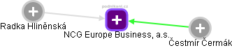 NCG Europe Business, a.s. - náhled vizuálního zobrazení vztahů obchodního rejstříku