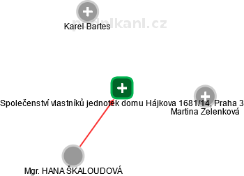 Společenství vlastníků jednotek domu Hájkova 1681/14, Praha 3 - náhled vizuálního zobrazení vztahů obchodního rejstříku