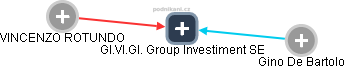 GI.VI.GI. Group Investiment SE - náhled vizuálního zobrazení vztahů obchodního rejstříku