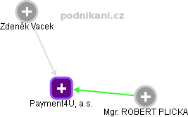 Payment4U, a.s. - náhled vizuálního zobrazení vztahů obchodního rejstříku