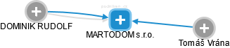 MARTODOM s.r.o. - náhled vizuálního zobrazení vztahů obchodního rejstříku