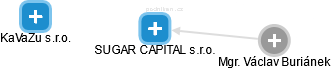 SUGAR CAPITAL s.r.o. - náhled vizuálního zobrazení vztahů obchodního rejstříku