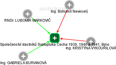 Společenství vlastníků Svatopluka Čecha 1939, 1940 a 1941, Brno - náhled vizuálního zobrazení vztahů obchodního rejstříku