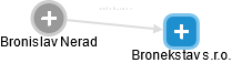 Bronekstav s.r.o. - náhled vizuálního zobrazení vztahů obchodního rejstříku