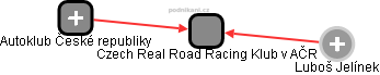 Czech Real Road Racing Klub v AČR - náhled vizuálního zobrazení vztahů obchodního rejstříku