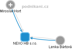 NEXO HB s.r.o. - náhled vizuálního zobrazení vztahů obchodního rejstříku