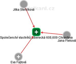 Společenství vlastníků Liberecká 608,609 Chrastava - náhled vizuálního zobrazení vztahů obchodního rejstříku