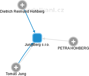 JungBerg s.r.o. - náhled vizuálního zobrazení vztahů obchodního rejstříku