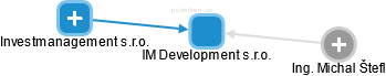 IM Development s.r.o. - náhled vizuálního zobrazení vztahů obchodního rejstříku