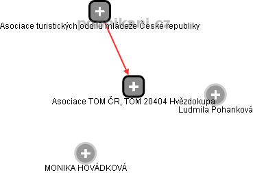 Asociace TOM ČR, TOM 20404 3D - náhled vizuálního zobrazení vztahů obchodního rejstříku