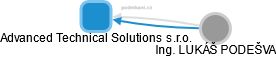Advanced Technical Solutions s.r.o. - náhled vizuálního zobrazení vztahů obchodního rejstříku