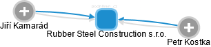 Rubber Steel Construction s.r.o. - náhled vizuálního zobrazení vztahů obchodního rejstříku