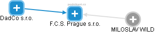 F.C.S. Prague s.r.o. - náhled vizuálního zobrazení vztahů obchodního rejstříku