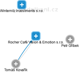 Rocher Café Vision & Emotion s.r.o. - náhled vizuálního zobrazení vztahů obchodního rejstříku