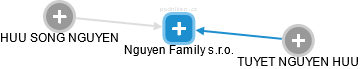 Nguyen Family s.r.o. - náhled vizuálního zobrazení vztahů obchodního rejstříku