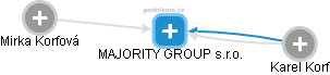 MAJORITY GROUP s.r.o. - náhled vizuálního zobrazení vztahů obchodního rejstříku