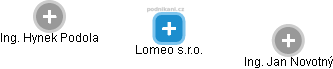 Lomeo s.r.o. - náhled vizuálního zobrazení vztahů obchodního rejstříku