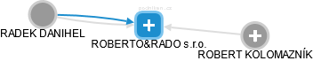 ROBERTO&RADO s.r.o. - náhled vizuálního zobrazení vztahů obchodního rejstříku