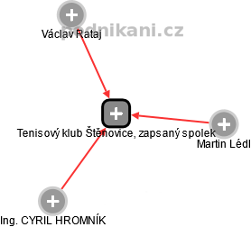 Tenisový klub Štěnovice, zapsaný spolek - náhled vizuálního zobrazení vztahů obchodního rejstříku