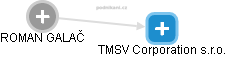 TMSV Corporation s.r.o. - náhled vizuálního zobrazení vztahů obchodního rejstříku