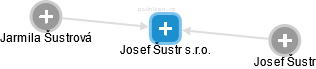 Josef Šustr s.r.o. - náhled vizuálního zobrazení vztahů obchodního rejstříku