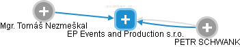 EP Events and Production s.r.o. - náhled vizuálního zobrazení vztahů obchodního rejstříku
