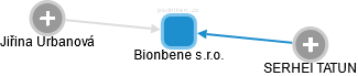 Bionbene s.r.o. - náhled vizuálního zobrazení vztahů obchodního rejstříku