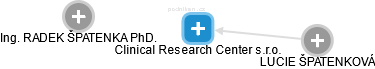 Clinical Research Center s.r.o. - náhled vizuálního zobrazení vztahů obchodního rejstříku